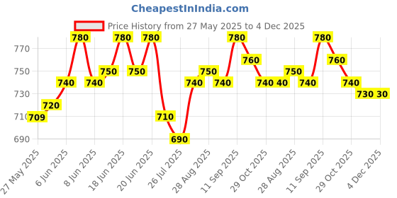 firstcry.com Babyhug Disney Single Jersey Knit Half Sleeves T-Shirt And Skirt Set With Minnie Mouse Graphics - Light Green & White babyhug disney Price History Graph from 27 May 2025 to 4 Dec 2025
