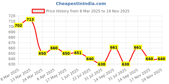 firstcry.com Babyhug Disney Single Jersey Knit Half Sleeves T-Shirt & Skirt Set with Minnie Mouse Graphics - White & Red babyhug disney Price History Graph from 8 Mar 2025 to 19 Nov 2025