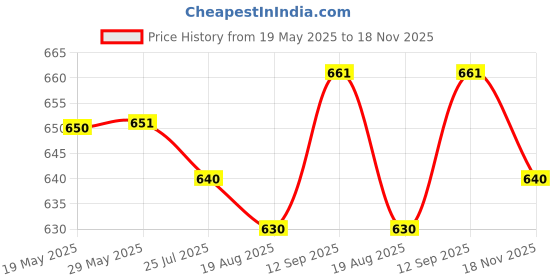 firstcry.com Babyhug Disney Single Jersey Knit Half Sleeves T-Shirt & Skirt Set with Minnie Mouse Graphics - White & Red babyhug disney Price History Graph from 19 May 2025 to 18 Nov 2025