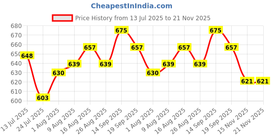 firstcry.com Babyhug Disney Single Jersey Knit Half Sleeves T-Shirt & Skirt Set With Minnie Mouse Print - Yellow & Light Blue babyhug disney Price History Graph from 13 Jul 2025 to 20 Nov 2025