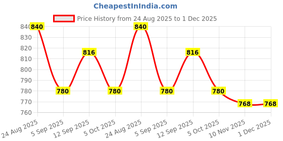 firstcry.com Babyhug Disney Single Jersey Knit Half Sleeves T-Shirt & Skirt with Minnie Mouse Family Graphics & Badge Detailing - Yellow & Blue babyhug disney Price History Graph from 24 Aug 2025 to 1 Dec 2025