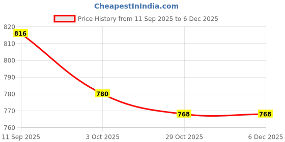 firstcry.com Babyhug Disney Single Jersey Knit Half Sleeves T-Shirt & Skirt with Minnie Mouse Family Graphics & Badge Detailing - Yellow & Blue babyhug disney Price History Graph from 11 Sep 2025 to 5 Dec 2025