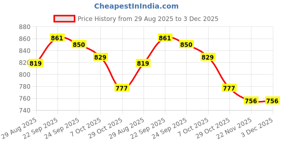 firstcry.com Babyhug Disney Single Jersey Knit Half Sleeves T-Shirt & Track Pant Set With Front & Back Winnie The Pooh Graphics - Blue & Red babyhug disney Price History Graph from 29 Aug 2025 to 3 Dec 2025