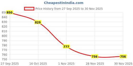 firstcry.com Babyhug Disney Single Jersey Knit Half Sleeves T-Shirt & Track Pant Set With Winnie The Pooh Graphics - Blue & Red babyhug disney Price History Graph from 27 Sep 2025 to 30 Nov 2025