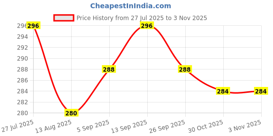 firstcry.com Babyhug Disney Single Jersey Knit Half Sleeves T-Shirt with Chip n Dale Graphics - Pink babyhug disney Price History Graph from 27 Jul 2025 to 1 Nov 2025