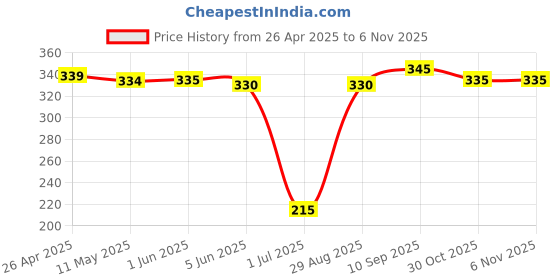firstcry.com Babyhug Disney Single Jersey Knit Half Sleeves T-Shirt With Cindrella Graphic & Gold Foil Detailing - Purple babyhug disney Price History Graph from 26 Apr 2025 to 1 Nov 2025