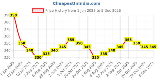 firstcry.com Babyhug Disney Single Jersey Knit Half Sleeves T-Shirt with Daisy Graphics - Lilac babyhug disney Price History Graph from 1 Jun 2025 to 5 Dec 2025