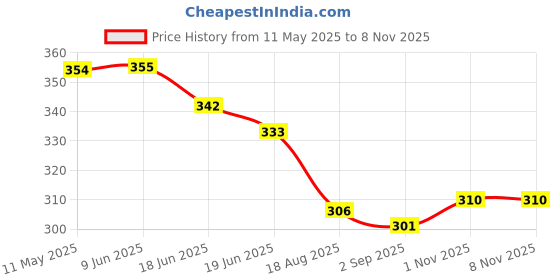 firstcry.com Babyhug Disney Single Jersey Knit Half Sleeves T-Shirt With Disney Princess-Ariel Graphics And Frill Detailing - White babyhug disney Price History Graph from 11 May 2025 to 7 Nov 2025