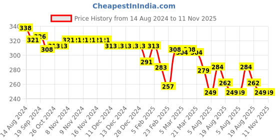 firstcry.com Babyhug Disney Single Jersey Knit Half Sleeves T-Shirt with Disney Princess Print -Pink babyhug disney Price History Graph from 14 Aug 2024 to 10 Nov 2025