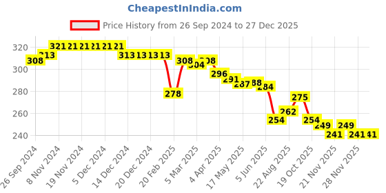 firstcry.com Babyhug Disney Single Jersey Knit Half Sleeves T-Shirt with Disney Princess Print -Pink babyhug disney Price History Graph from 26 Sep 2024 to 27 Dec 2025