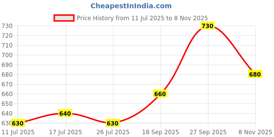 firstcry.com Babyhug Disney Single Jersey Knit Half Sleeves T-Shirt With Frock & Chip N Dale Print & Frill Detailing - White & Pink babyhug disney Price History Graph from 11 Jul 2025 to 8 Nov 2025