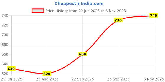 firstcry.com Babyhug Disney Single Jersey Knit Half Sleeves T-Shirt With Frock & Chip N Dale Print & Frill Detailing - White & Pink babyhug disney Price History Graph from 29 Jun 2025 to 6 Nov 2025