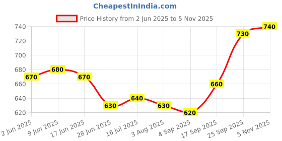 firstcry.com Babyhug Disney Single Jersey Knit Half Sleeves T-Shirt With Frock & Chip N Dale Print & Frill Detailing - White & Pink babyhug disney Price History Graph from 2 Jun 2025 to 5 Nov 2025