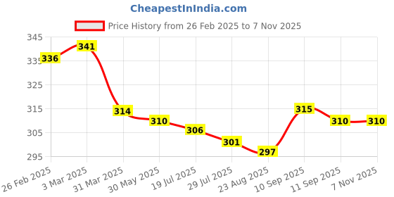 firstcry.com Babyhug Disney Single Jersey Knit Half Sleeves T-Shirt With Minnie & Friends - Pink & White babyhug disney Price History Graph from 26 Feb 2025 to 7 Nov 2025