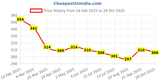 firstcry.com Babyhug Disney Single Jersey Knit Half Sleeves T-Shirt With Minnie & Friends - Pink & White babyhug disney Price History Graph from 14 Feb 2025 to 29 Oct 2025