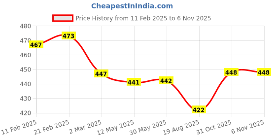 firstcry.com Babyhug Disney Single Jersey Knit Half Sleeves T-Shirt with Minnie Mouse & Family Graphics - White babyhug disney Price History Graph from 11 Feb 2025 to 6 Nov 2025