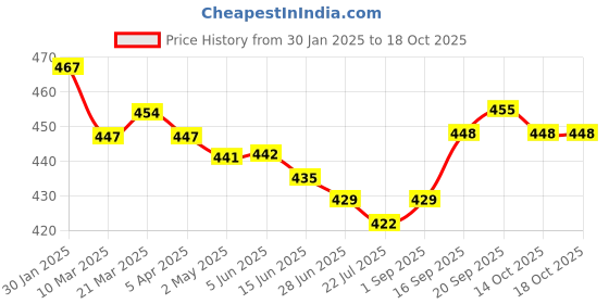 firstcry.com Babyhug Disney Single Jersey Knit Half Sleeves T-Shirt with Minnie Mouse & Family Graphics - White babyhug disney Price History Graph from 30 Jan 2025 to 18 Oct 2025