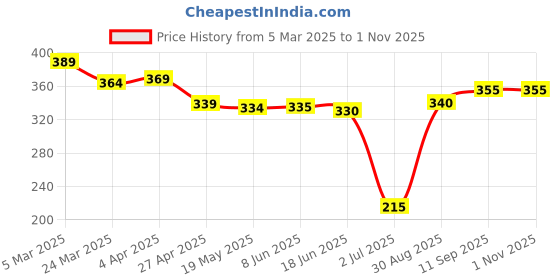 firstcry.com Babyhug Disney Single Jersey Knit Half Sleeves T-Shirt with Minnie Mouse Graphics & Gold Foil Detailing - Blue babyhug disney Price History Graph from 5 Mar 2025 to 1 Nov 2025