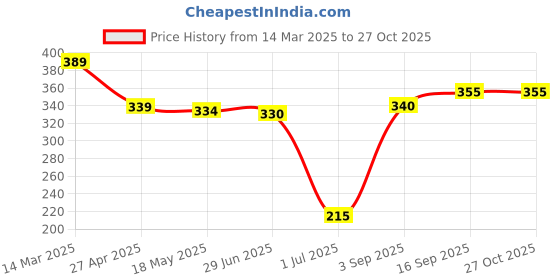 firstcry.com Babyhug Disney Single Jersey Knit Half Sleeves T-Shirt with Minnie Mouse Graphics & Gold Foil Detailing - Blue babyhug disney Price History Graph from 14 Mar 2025 to 27 Oct 2025