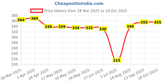 firstcry.com Babyhug Disney Single Jersey Knit Half Sleeves T-Shirt with Minnie Mouse Graphics & Gold Foil Detailing - Blue babyhug disney Price History Graph from 18 Mar 2025 to 18 Oct 2025