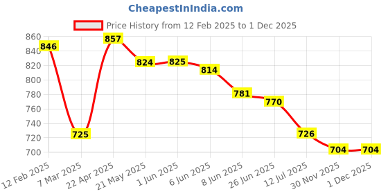 firstcry.com Babyhug Disney Single Jersey Knit Half Sleeves T-Shirt with Minnie Mouse Graphics Pack of 3 - Lavender Pink & White babyhug disney Price History Graph from 12 Feb 2025 to 30 Nov 2025