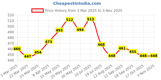 firstcry.com Babyhug Disney Single Jersey Knit Half Sleeves T-Shirt With Minnie Mouse Graphics - White & Pink babyhug disney Price History Graph from 3 Mar 2025 to 2 Nov 2025