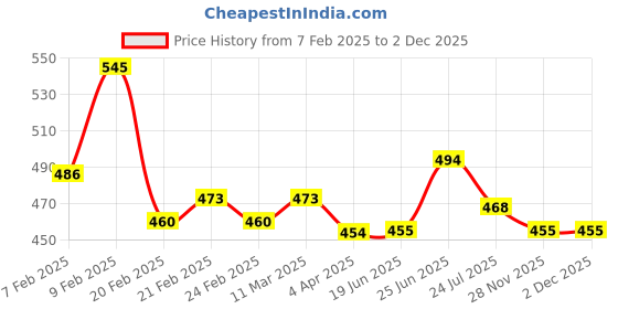 firstcry.com Babyhug Disney Single Jersey Knit Half Sleeves T-Shirt With Minnie Mouse Graphics - White & Pink babyhug disney Price History Graph from 7 Feb 2025 to 30 Nov 2025