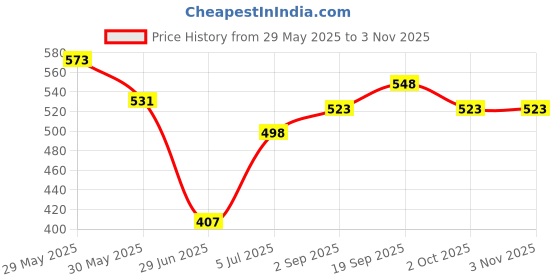 firstcry.com Babyhug Disney Single Jersey Knit Half Sleeves T-Shirts & Shorts Set with Lion King Graphics & Badge Detailing - Red & White babyhug disney Price History Graph from 29 May 2025 to 1 Nov 2025