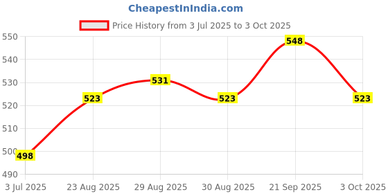 firstcry.com Babyhug Disney Single Jersey Knit Half Sleeves T-Shirts & Shorts Set with Lion King Graphics & Badge Detailing - Red & White babyhug disney Price History Graph from 3 Jul 2025 to 3 Oct 2025