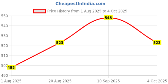 firstcry.com Babyhug Disney Single Jersey Knit Half Sleeves T-Shirts & Shorts Set with Lion King Graphics & Badge Detailing - Red & White babyhug disney Price History Graph from 1 Aug 2025 to 4 Oct 2025