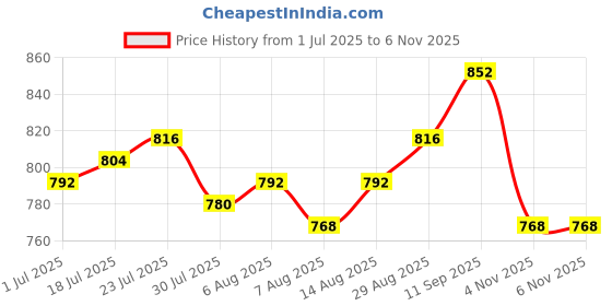 firstcry.com Babyhug Disney Single Jersey Knit Half Sleeves T-Shirts With Aristocat Marie Graphics Pack Of 3 - Light Green & Pink babyhug disney Price History Graph from 1 Jul 2025 to 6 Nov 2025
