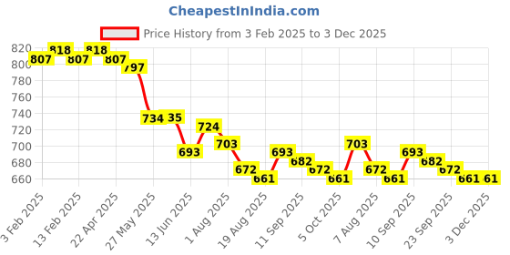 firstcry.com Babyhug Disney Single Jersey Knit Half Sleeves T-Shirts with Disney Character Graphics Pack of 3 - Red Yellow & White babyhug disney Price History Graph from 3 Feb 2025 to 3 Dec 2025