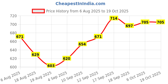 firstcry.com Babyhug Disney Single Jersey Knit Half Sleeves T-Shirts With Minnie Mouse Graphics Pack of 2 - White & Navy Blue babyhug disney Price History Graph from 6 Aug 2025 to 17 Oct 2025