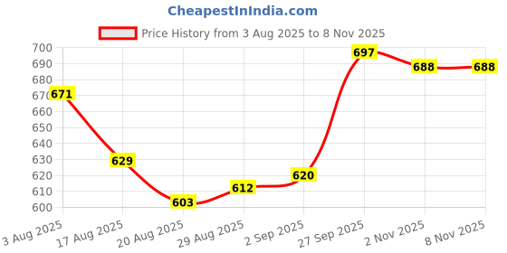 firstcry.com Babyhug Disney Single Jersey Knit Half Sleeves T-Shirts With Minnie Mouse Graphics Pack of 2 - White & Navy Blue babyhug disney Price History Graph from 3 Aug 2025 to 5 Nov 2025