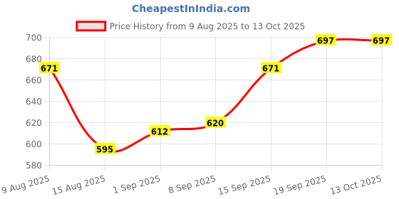 firstcry.com Babyhug Disney Single Jersey Knit Half Sleeves T-Shirts With Minnie Mouse Graphics Pack of 2 - White & Navy Blue babyhug disney Price History Graph from 9 Aug 2025 to 12 Oct 2025