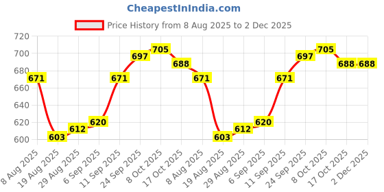firstcry.com Babyhug Disney Single Jersey Knit Half Sleeves T-Shirts With Minnie Mouse Graphics Pack of 2 - White & Navy Blue babyhug disney Price History Graph from 8 Aug 2025 to 2 Dec 2025