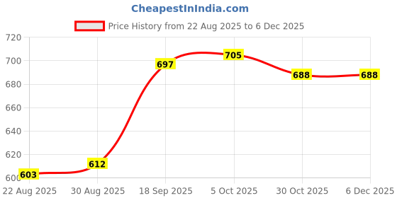 firstcry.com Babyhug Disney Single Jersey Knit Half Sleeves T-Shirts With Minnie Mouse Graphics Pack of 2 - White & Navy Blue babyhug disney Price History Graph from 22 Aug 2025 to 5 Dec 2025