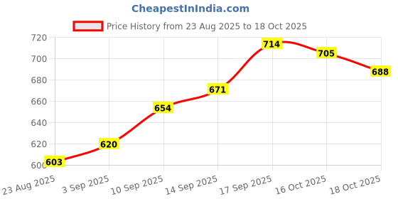 firstcry.com Babyhug Disney Single Jersey Knit Half Sleeves T-Shirts With Minnie Mouse Graphics Pack of 2 - White & Navy Blue babyhug disney Price History Graph from 23 Aug 2025 to 16 Oct 2025