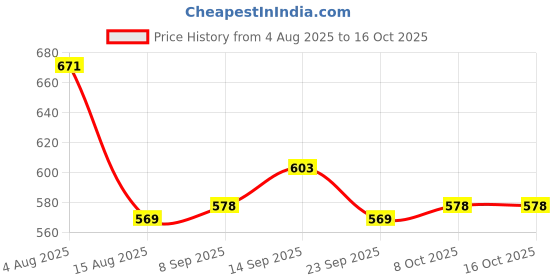firstcry.com Babyhug Disney Single Jersey Knit Half Sleeves T-Shirts With Minnie Mouse Graphics Pack of 2 - Yellow & White babyhug disney Price History Graph from 4 Aug 2025 to 16 Oct 2025