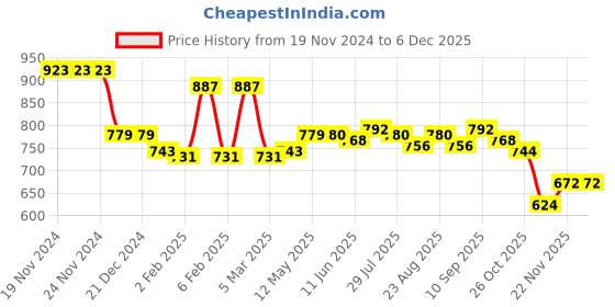 firstcry.com Babyhug Disney Single Jersey Knit Half Sleeves T-Shirts With Minnie Mouse Graphics Pack of 3 - Orange & Blue babyhug disney Price History Graph from 19 Nov 2024 to 5 Dec 2025