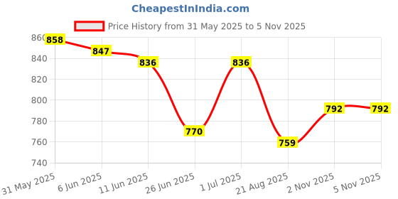 firstcry.com Babyhug Disney Single Jersey Knit Half Sleeves T-Shirts With Minnie Mouse Graphics Pack Of 3 - Red & White babyhug disney Price History Graph from 31 May 2025 to 4 Nov 2025