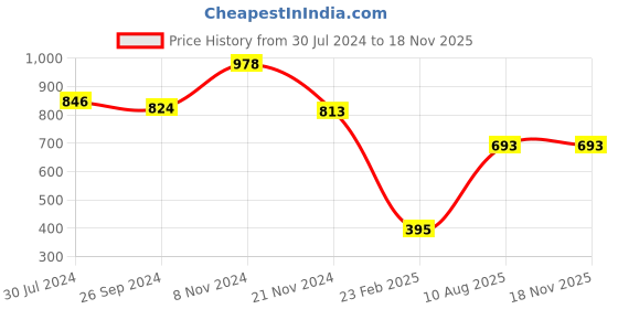 firstcry.com Babyhug Disney Single Jersey Knit Half Sleeves Top And Denim Skirt With Minnie Mouse Print - Multicolor babyhug disney Price History Graph from 30 Jul 2024 to 16 Nov 2025