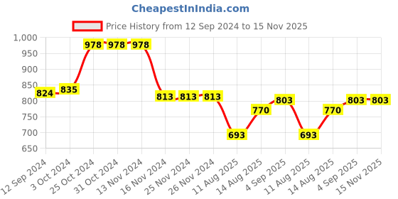 firstcry.com Babyhug Disney Single Jersey Knit Half Sleeves Top And Denim Skirt With Minnie Mouse Print - Multicolor babyhug disney Price History Graph from 12 Sep 2024 to 15 Nov 2025