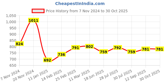 firstcry.com Babyhug Disney Single Jersey Knit Half Sleeves Top &  Shorts Set with Chip n Dale Print - White & Pink babyhug disney Price History Graph from 7 Nov 2024 to 30 Oct 2025