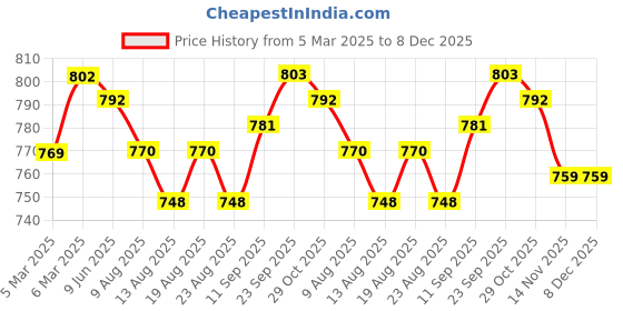firstcry.com Babyhug Disney Single Jersey Knit Half Sleeves Top &  Shorts Set with Chip n Dale Print - White & Pink babyhug disney Price History Graph from 5 Mar 2025 to 7 Dec 2025