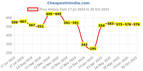 firstcry.com Babyhug Disney Single Jersey Knit Half Sleeves Top & Shorts Set with Floral & Winnie The Pooh Print - Multicolour babyhug disney Price History Graph from 17 Jul 2024 to 30 Oct 2025