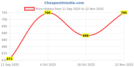 firstcry.com Babyhug Disney Single Jersey Knit Half Sleeves Top & Skirt Set With Minnie Mouse Graphics - Pink babyhug disney Price History Graph from 11 Sep 2025 to 22 Nov 2025