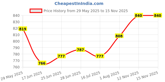 firstcry.com Babyhug Disney Single Jersey Knit Half Sleeves Top & Skirt With Headband & Minnie Mouse Graphics & Badge Detailing - Navy Blue & Red babyhug disney Price History Graph from 29 May 2025 to 15 Nov 2025