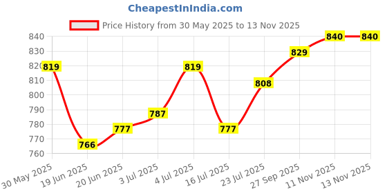 firstcry.com Babyhug Disney Single Jersey Knit Half Sleeves Top & Skirt With Headband & Minnie Mouse Graphics & Badge Detailing - Navy Blue & Red babyhug disney Price History Graph from 30 May 2025 to 13 Nov 2025