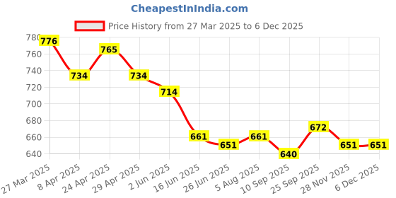 firstcry.com Babyhug Disney Single Jersey Knit Half Sleeves Top & Tiered Skirt Set With Minnie Mouse Graphics & Frill Detailing - White Blue & Green babyhug disney Price History Graph from 27 Mar 2025 to 5 Dec 2025